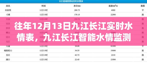 科技領(lǐng)航，九江長江水情實(shí)時掌控新紀(jì)元——?dú)v年12月13日水情表與智能監(jiān)測數(shù)據(jù)概覽