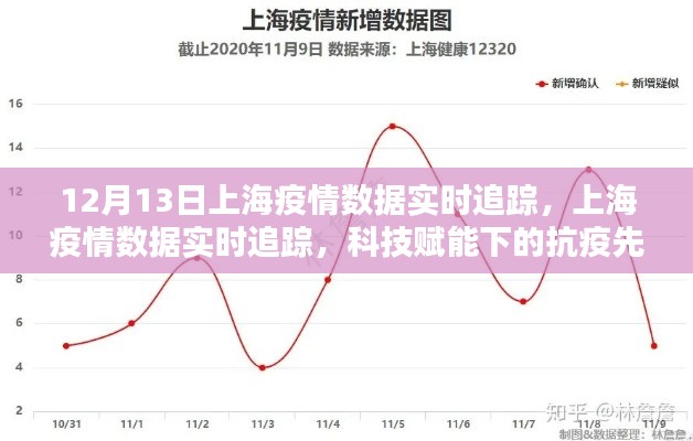 上海疫情實(shí)時(shí)追蹤，科技力量助力抗疫先鋒行動(dòng)（數(shù)據(jù)更新至12月13日）