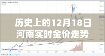 聚焦十二月十八日河南金價走勢，歷史黃金歲月金光閃耀