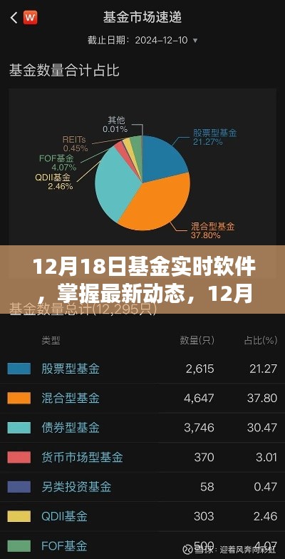 12月18日基金實(shí)時軟件，最新動態(tài)與應(yīng)用指南