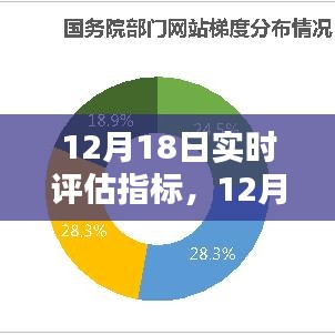 12月18日實時評估指標(biāo)，優(yōu)化網(wǎng)站表現(xiàn)的關(guān)鍵時刻洞察