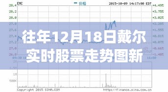 新浪財(cái)經(jīng)解析，戴爾歷年12月18日股票走勢洞悉股市動態(tài)