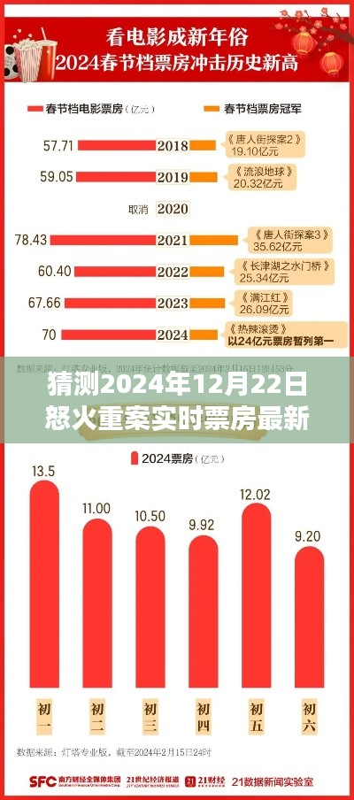 怒火重案2024年12月22日票房展望，經(jīng)典重現(xiàn)與實(shí)時(shí)票房最新動(dòng)態(tài)分析