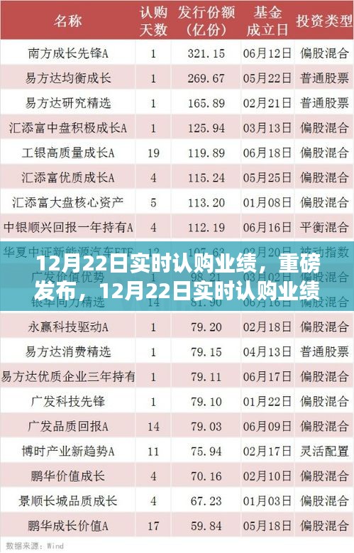 重磅發(fā)布，12月22日實(shí)時(shí)認(rèn)購業(yè)績，高科技產(chǎn)品革新引領(lǐng)未來生活新體驗(yàn)