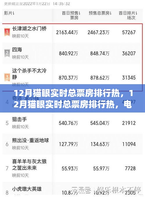 年終狂歡！揭秘十二月貓眼實時總票房排行熱電影市場盛況