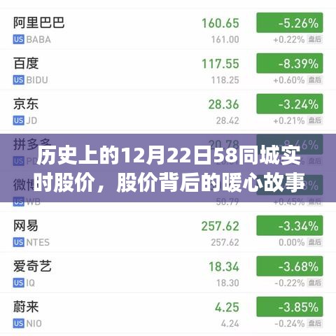 歷史上的12月22日，58同城股價背后的情感連結(jié)與暖心故事