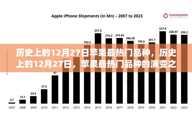 歷史上的12月27日，蘋果熱門品種的演變之旅