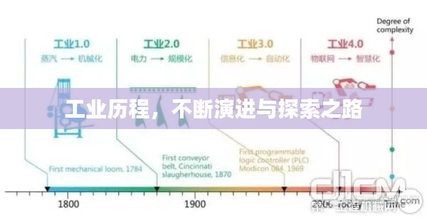 工業(yè)歷程，不斷演進(jìn)與探索之路