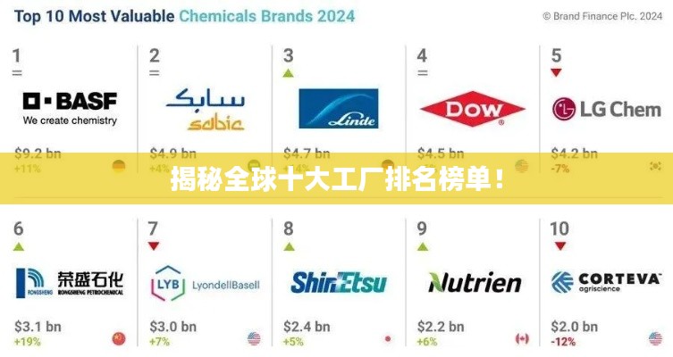 揭秘全球十大工廠排名榜單！