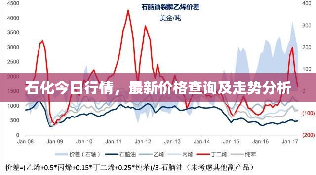 石化今日行情，最新價格查詢及走勢分析