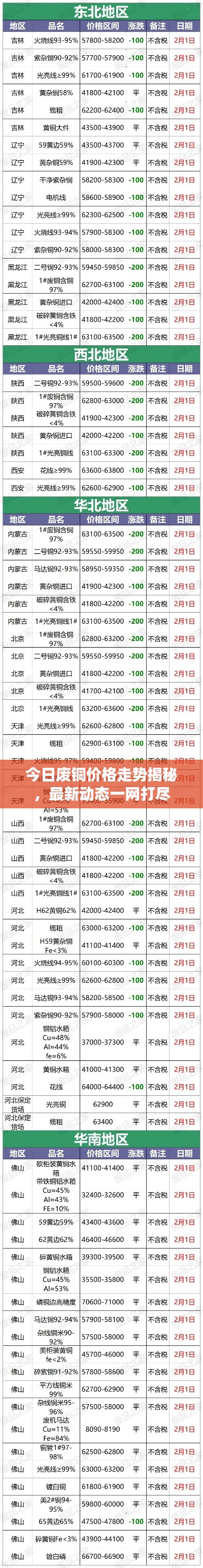 今日廢銅價(jià)格走勢揭秘，最新動態(tài)一網(wǎng)打盡